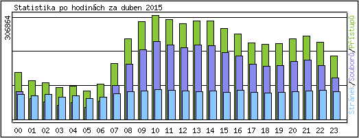 Statistika po hodinch