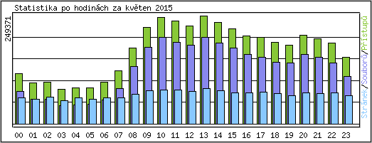Statistika po hodinch