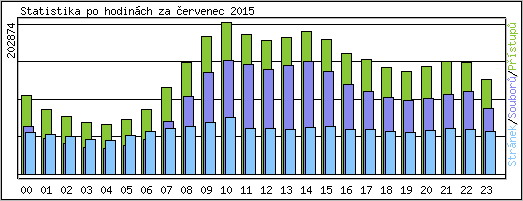 Statistika po hodinch