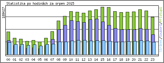 Statistika po hodinch