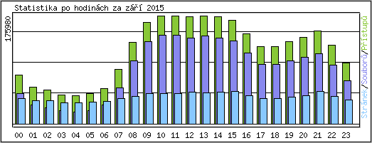 Statistika po hodinch
