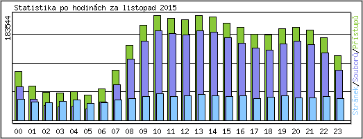 Statistika po hodinch