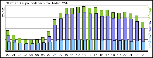 Statistika po hodinch