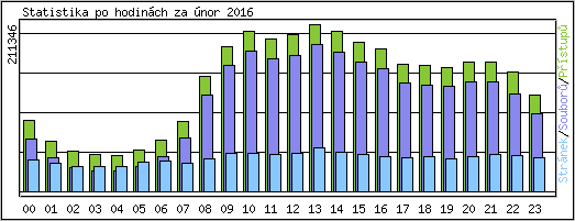 Statistika po hodinch
