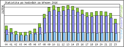 Statistika po hodinch