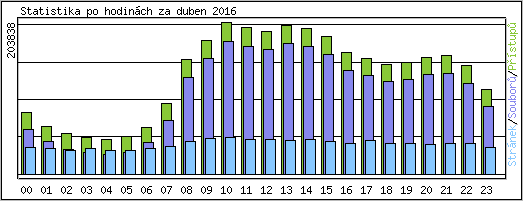 Statistika po hodinch