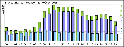 Statistika po hodinch