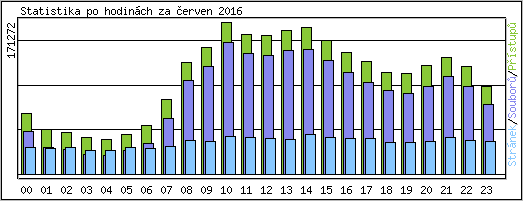 Statistika po hodinch