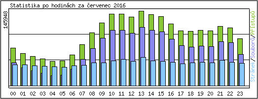 Statistika po hodinch
