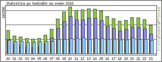 Statistika po hodinch