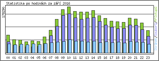 Statistika po hodinch