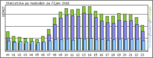 Statistika po hodinch