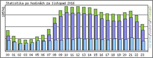 Statistika po hodinch