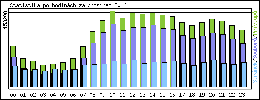 Statistika po hodinch