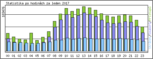 Statistika po hodinch