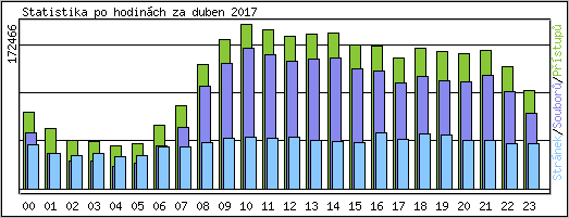 Statistika po hodinch