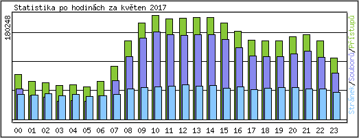 Statistika po hodinch