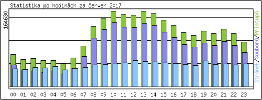 Statistika po hodinch