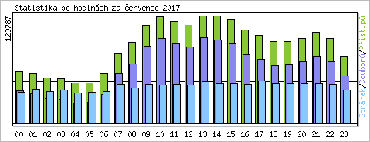Statistika po hodinch