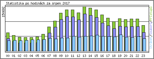 Statistika po hodinch