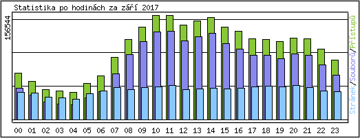 Statistika po hodinch