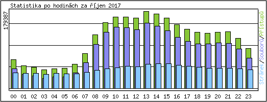 Statistika po hodinch