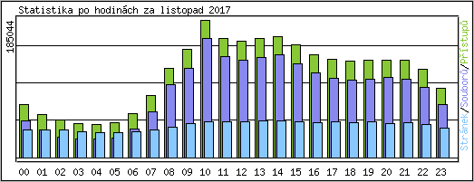 Statistika po hodinch