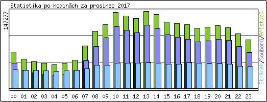 Statistika po hodinch