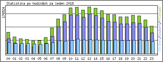 Statistika po hodinch