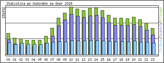 Statistika po hodinch