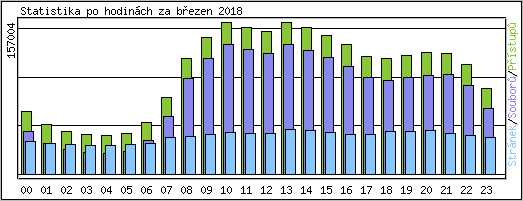 Statistika po hodinch