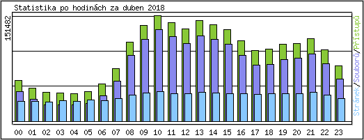 Statistika po hodinch