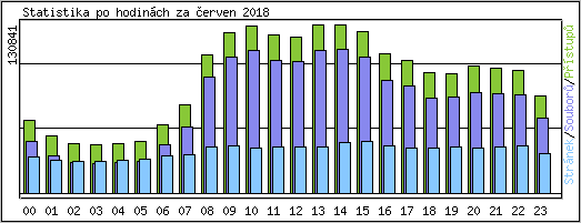 Statistika po hodinch