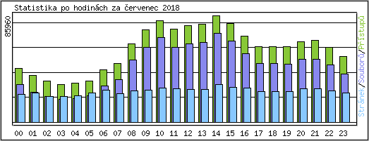 Statistika po hodinch