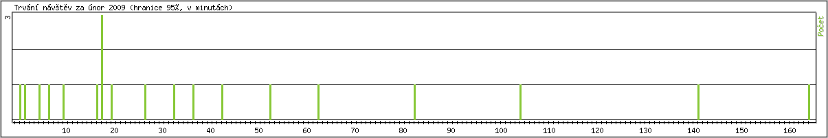 Statistika po hodinch