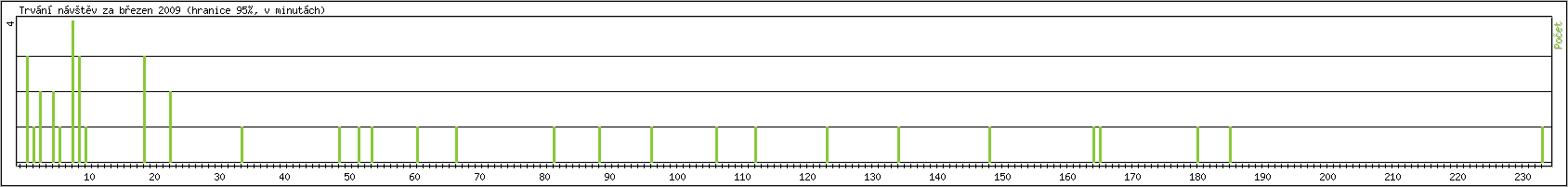 Statistika po hodinch
