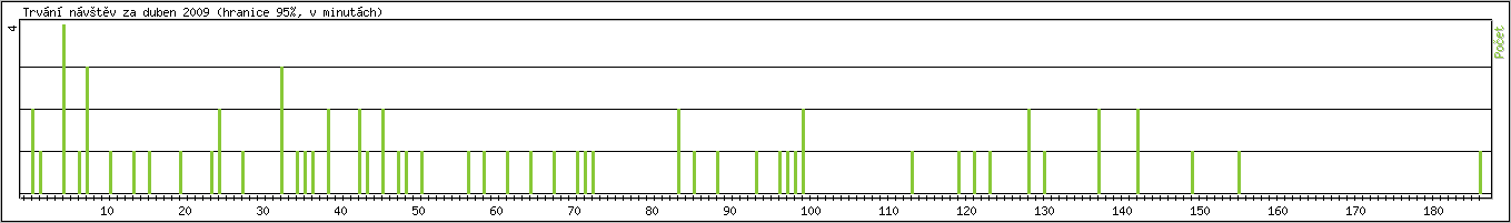 Statistika po hodinch