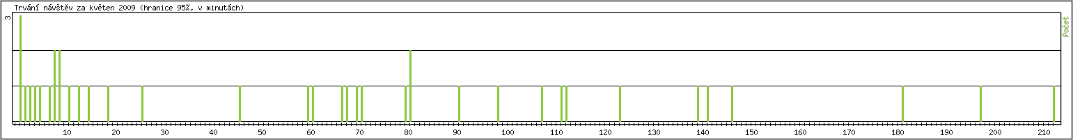 Statistika po hodinch