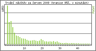 Statistika po hodinch
