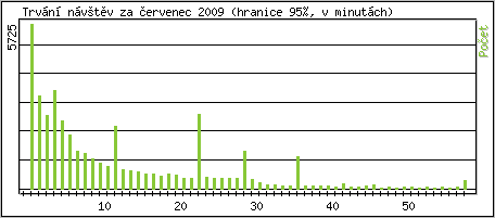 Statistika po hodinch