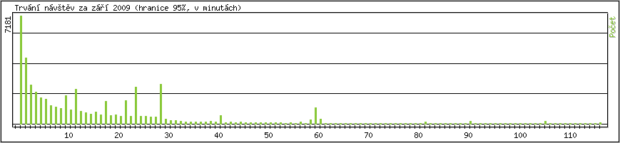 Statistika po hodinch