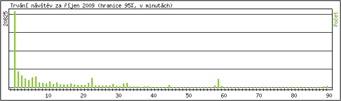 Statistika po hodinch