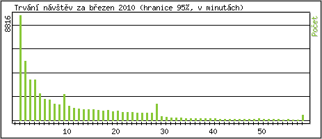 Statistika po hodinch