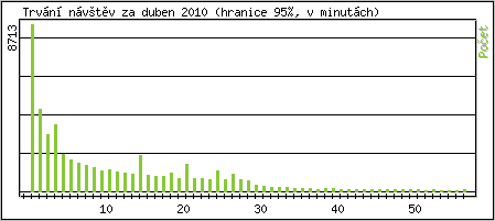 Statistika po hodinch