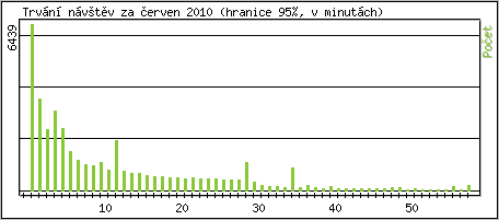 Statistika po hodinch