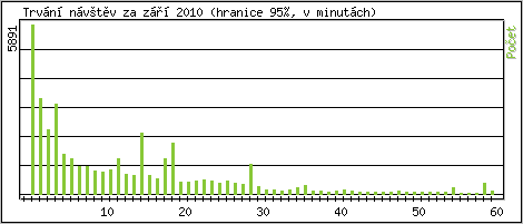 Statistika po hodinch