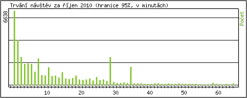 Statistika po hodinch