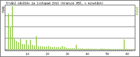 Statistika po hodinch