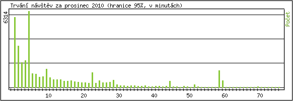 Statistika po hodinch