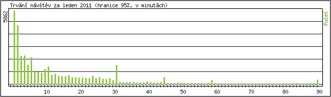 Statistika po hodinch